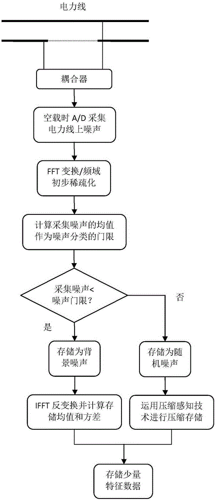 Power line noise compression method and device thereof based on compressive sensing