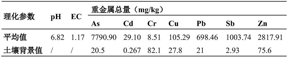 Microbial remediation method for heavy metal contaminated soil in retired slag yard of smelting plant