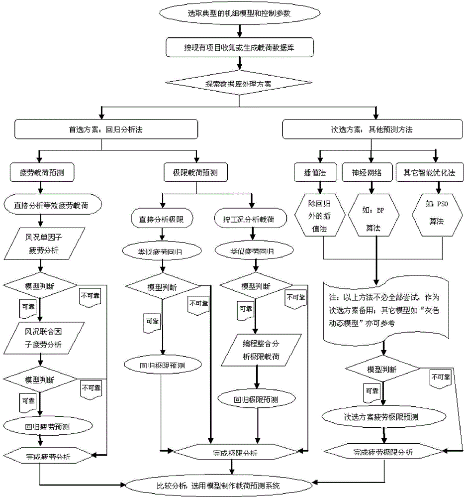 Method for establishing predicated response system based on wind turbine generator load database