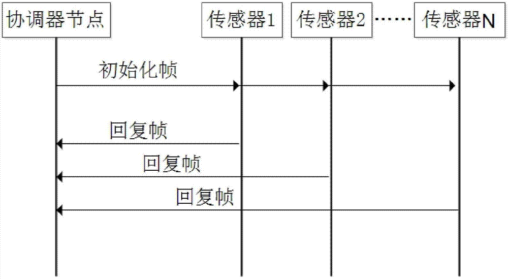 Superframe-based low-energy-consumption media access control method in wireless body area network