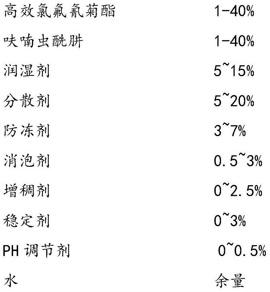 Pesticide composition containing cyhalothrin and application of the composition