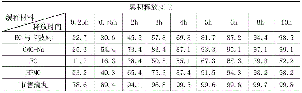 Gynecological menstruation-regulating slow-release dropping pills and preparation method thereof