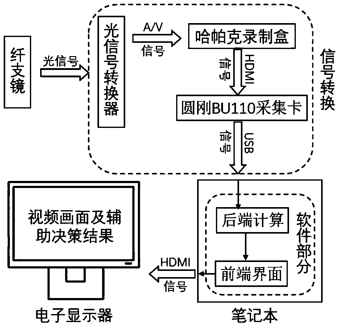 Bronchofiberscope intubating intelligent assistance system