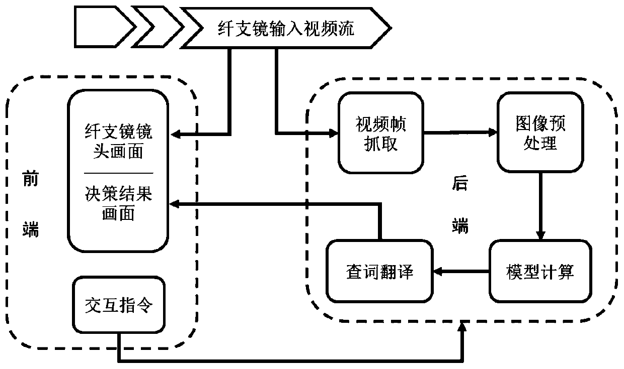 Bronchofiberscope intubating intelligent assistance system