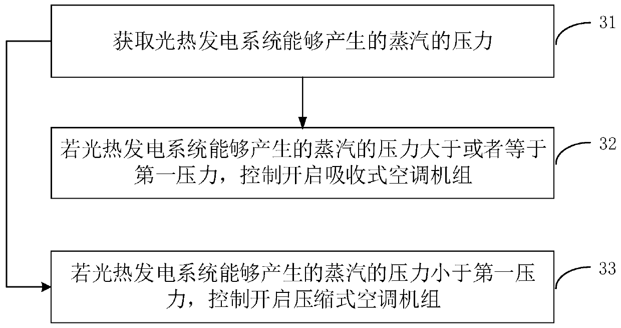 Air conditioner system, control method and device thereof, and storage medium