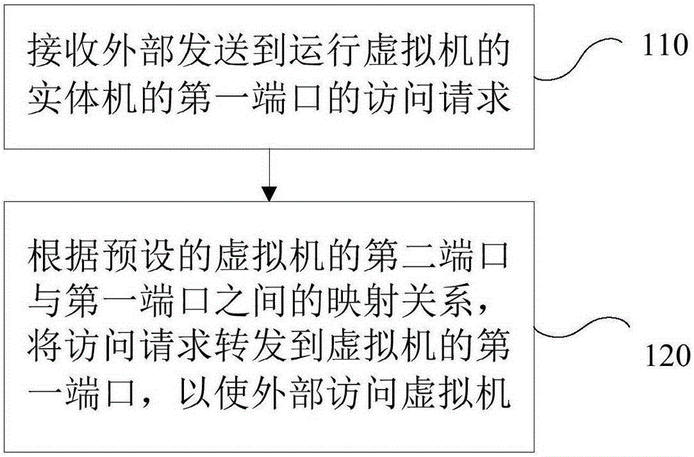 Method and apparatus for accessing virtual machine