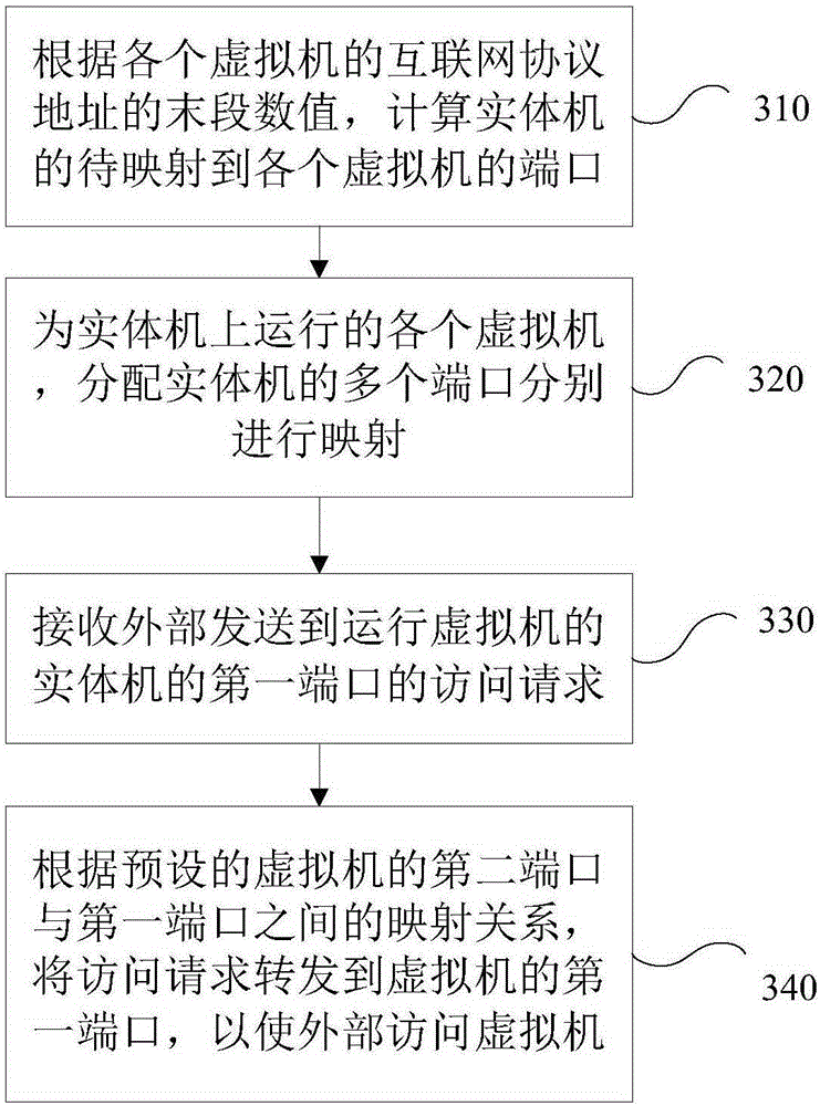 Method and apparatus for accessing virtual machine