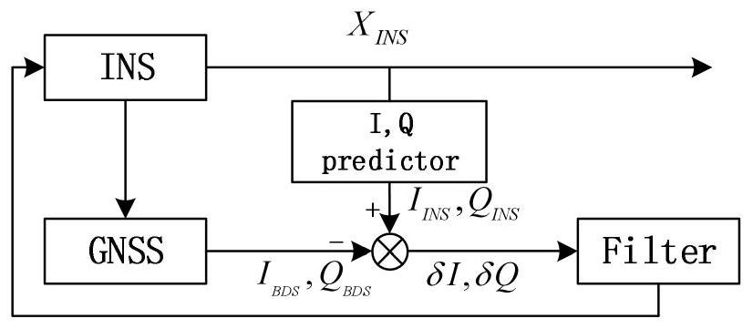 Method for realizing INS-assisted GNSS navigation positioning through satellite receiver adaptive CKF algorithm