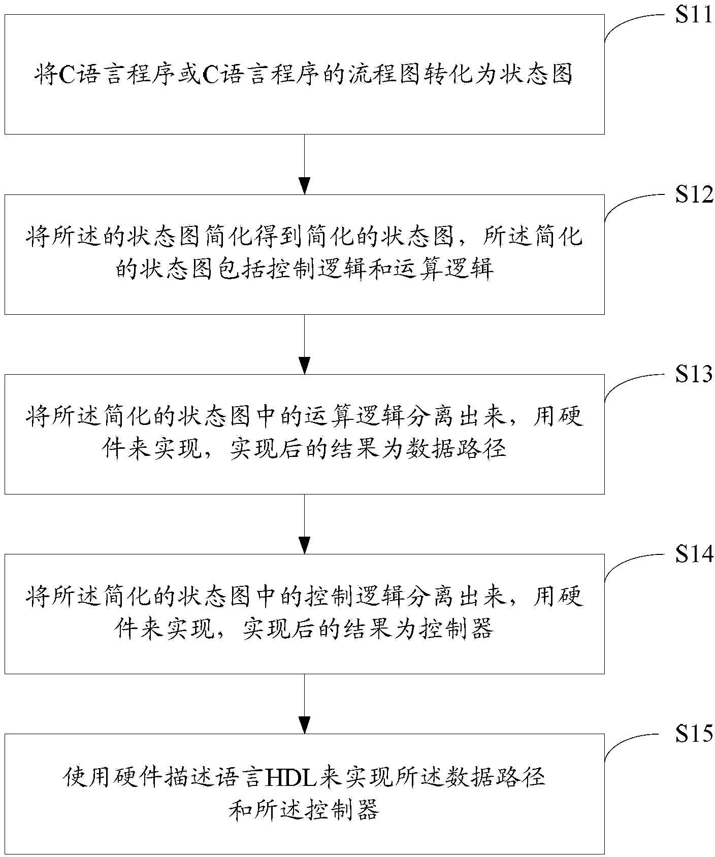 Method and device for algorithm transformation