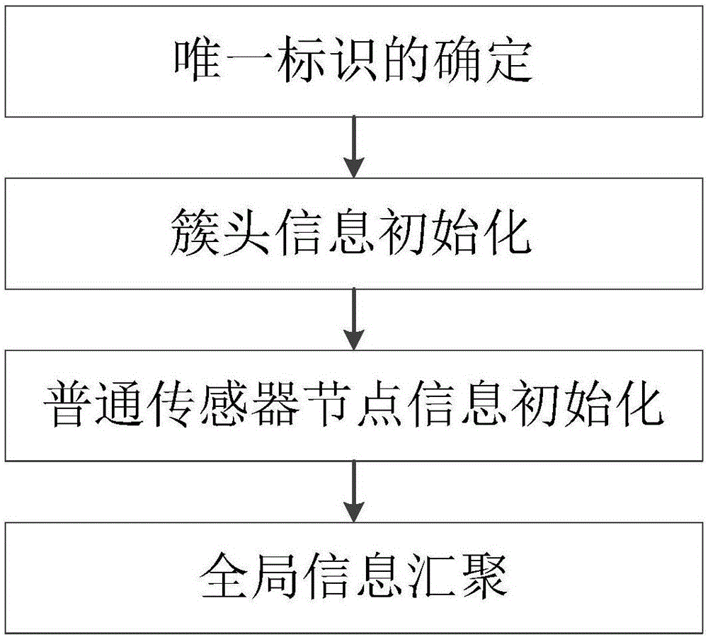 Wireless sensor network clustering routing method based on harmony search algorithm