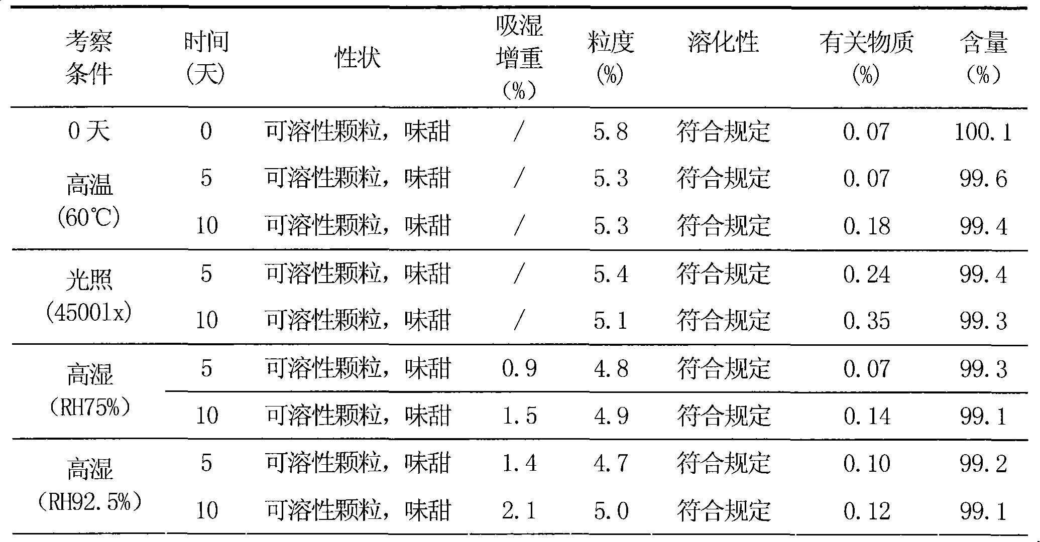 Easy-to-administrate oxiracetam granular formulation and preparation method