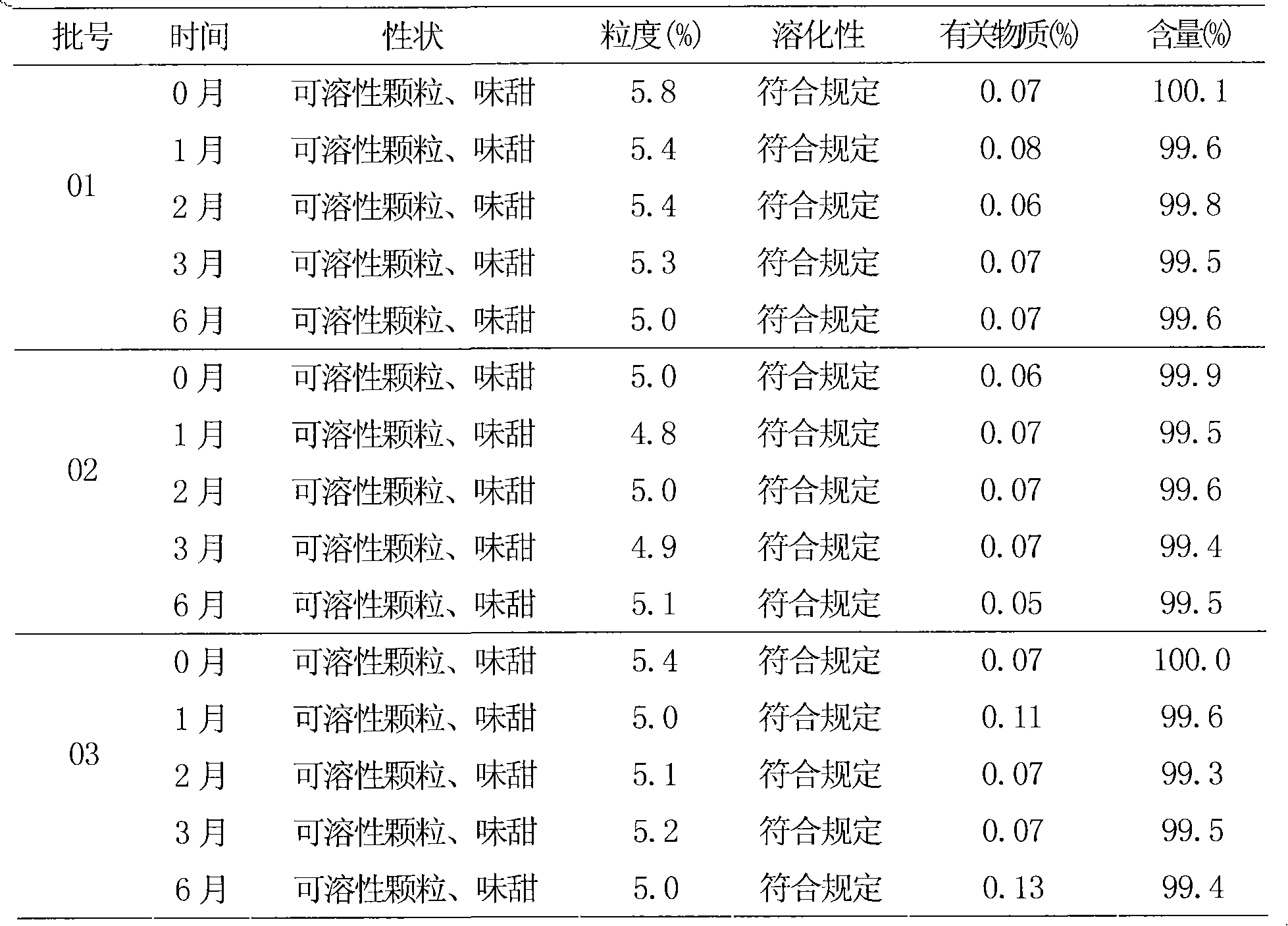 Easy-to-administrate oxiracetam granular formulation and preparation method