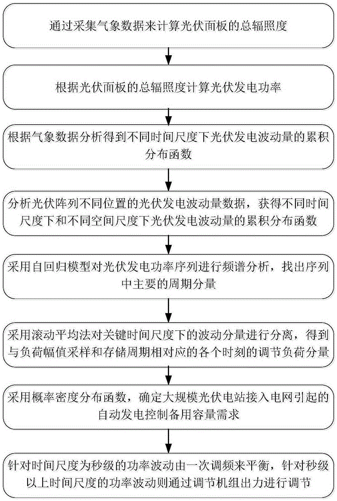 Photovoltaic generation power volatility and automatic generation control reserve demand computing method thereof