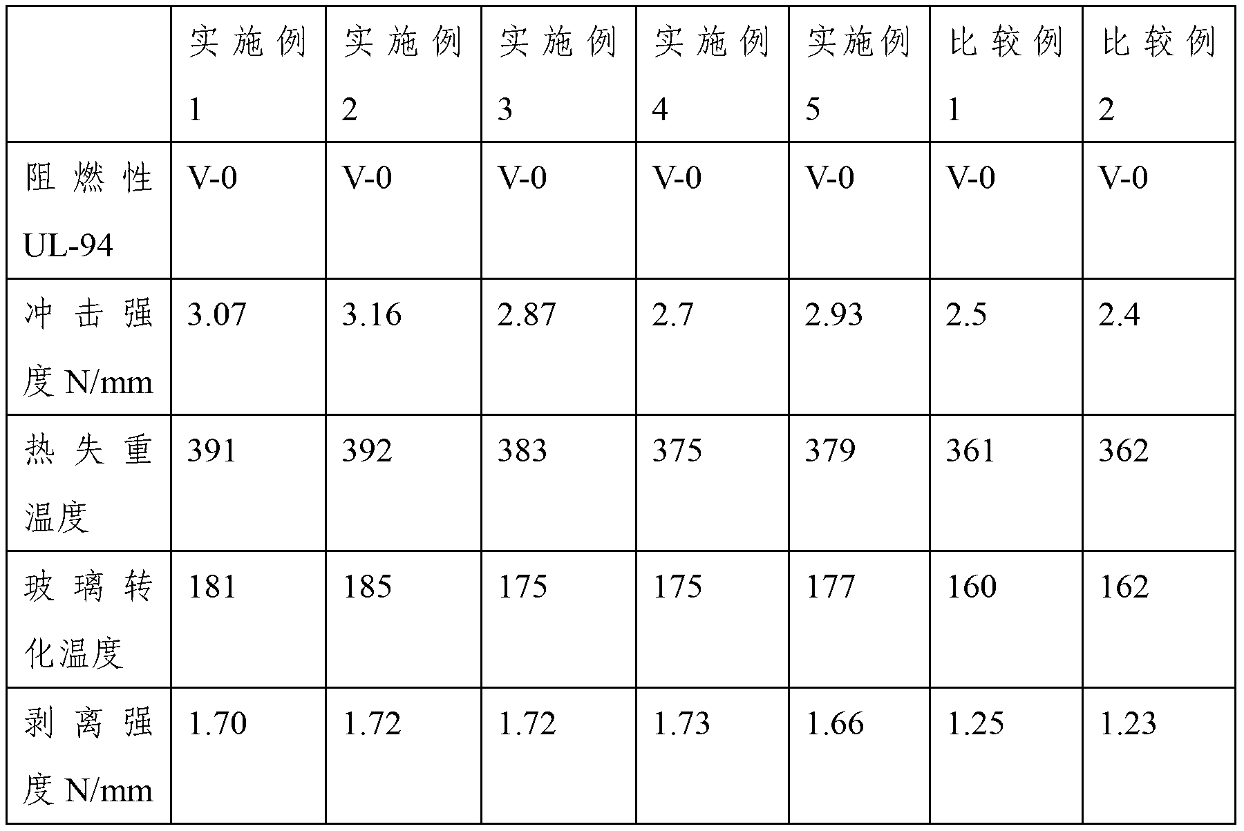 Preparation method of phosphorous-containing phenol formaldehyde resin and resin prepared