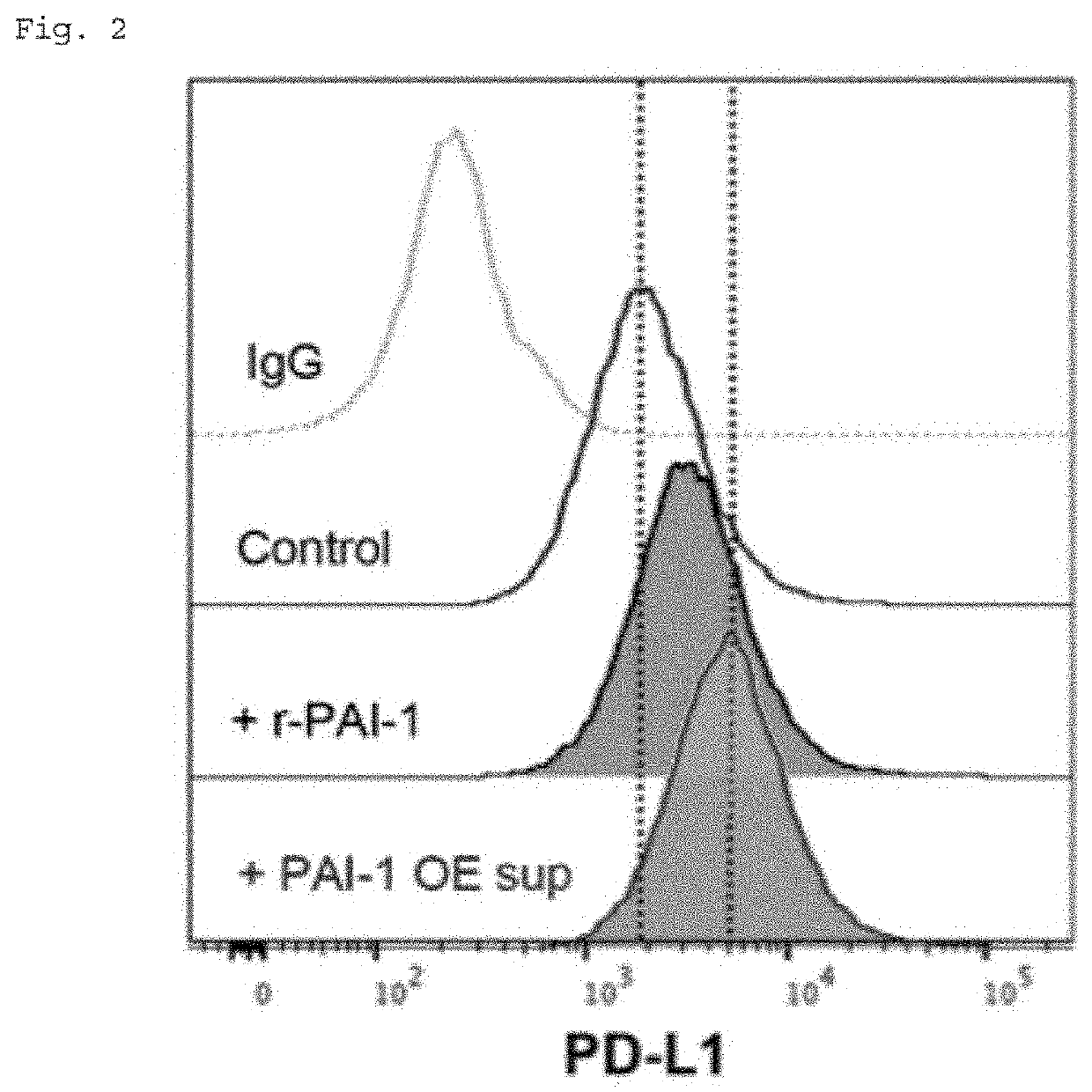 Inhibitor against expression of immune checkpoint molecule