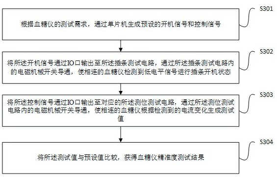 Programmable blood glucose meter automatic test calibration device and calibration method