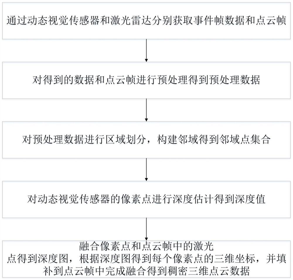 Dynamic vision sensor and laser radar data fusion method