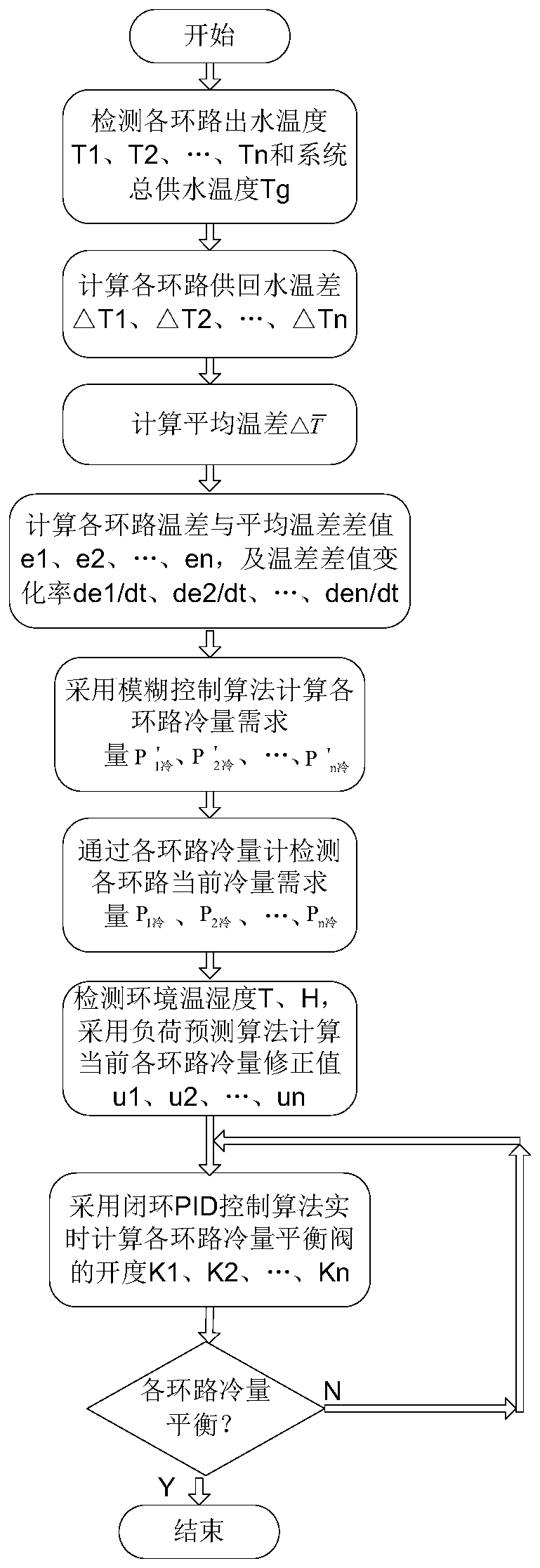 A method for controlling cooling balance at the end