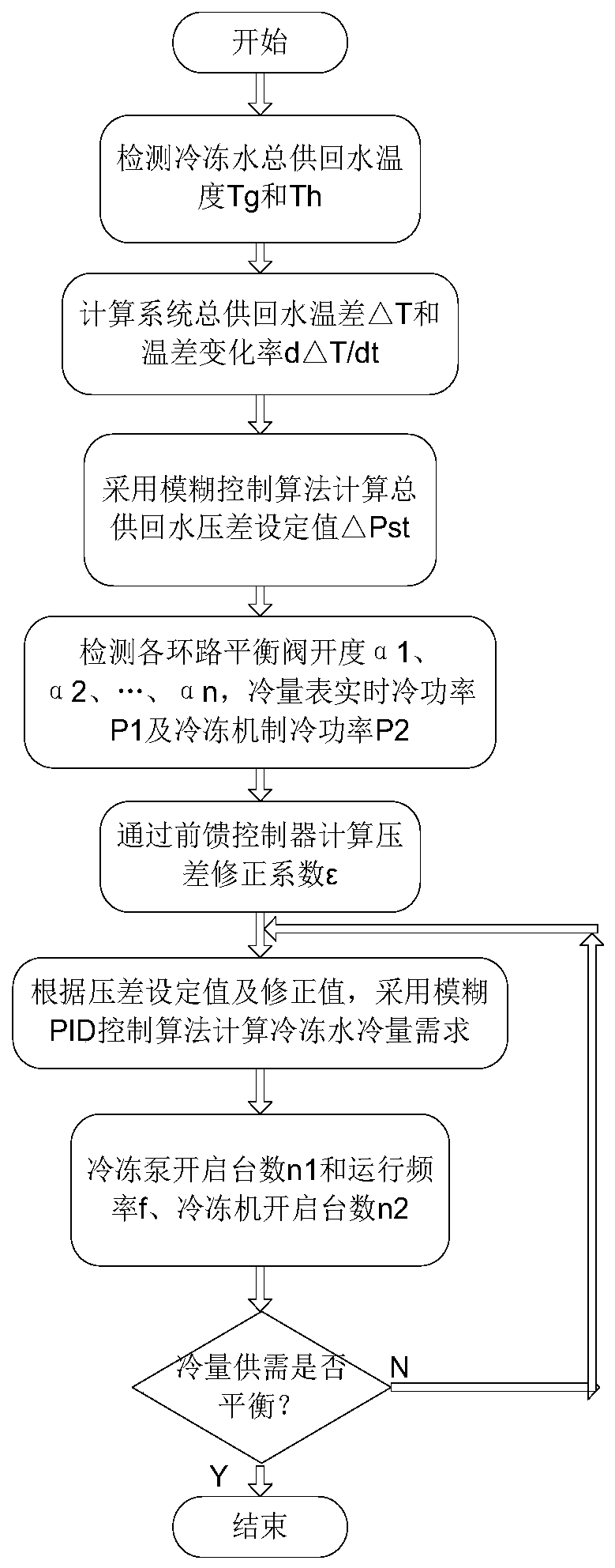 A method for controlling cooling balance at the end