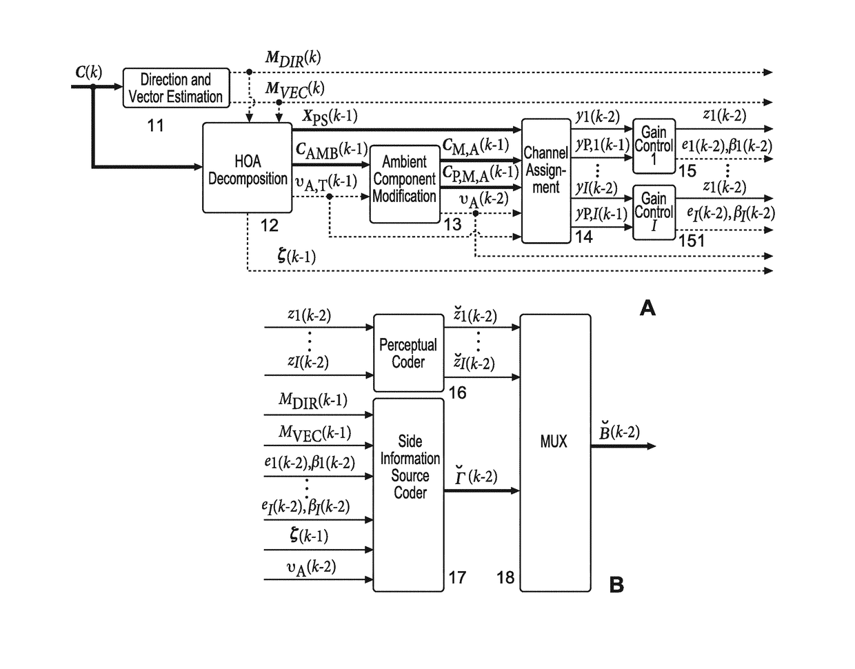 Coded HOA data frame representation that includes non-differential gain values associated with channel signals of specific ones of the dataframes of an HOA data frame representation