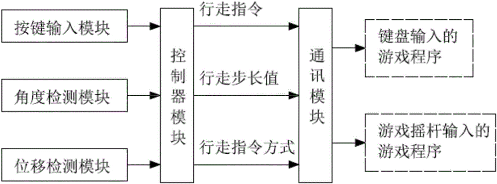 Walking simulation control device