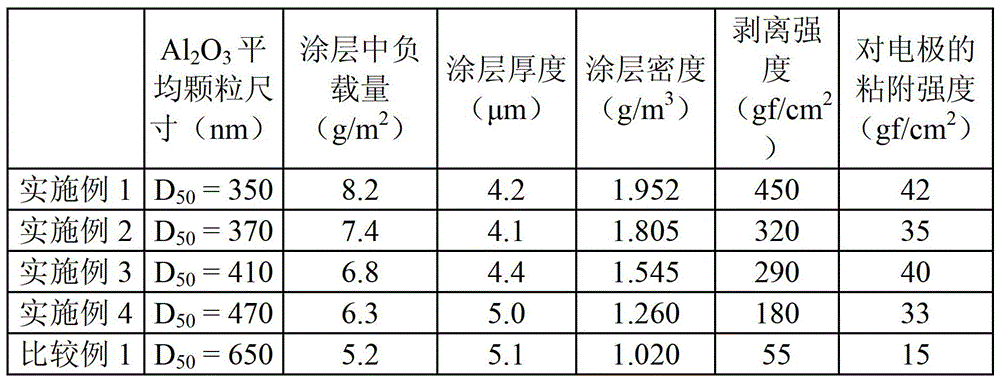 Separator comprising density-controlled coating and battery comprising same