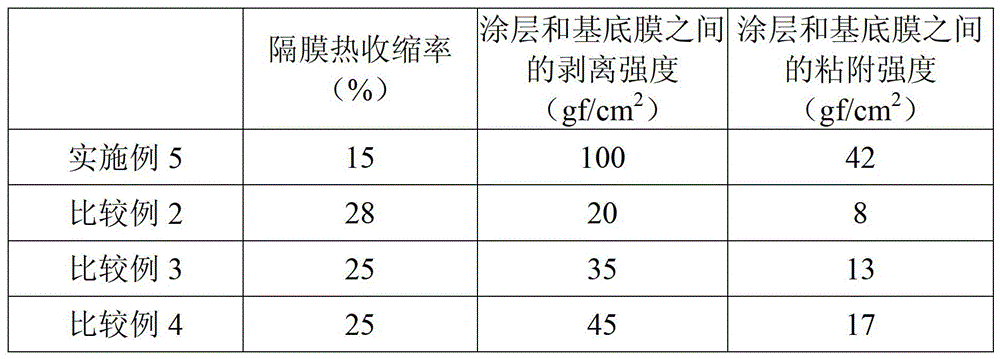 Separator comprising density-controlled coating and battery comprising same