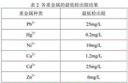 Rapid testing card for heavy metal mercury and testing method thereof