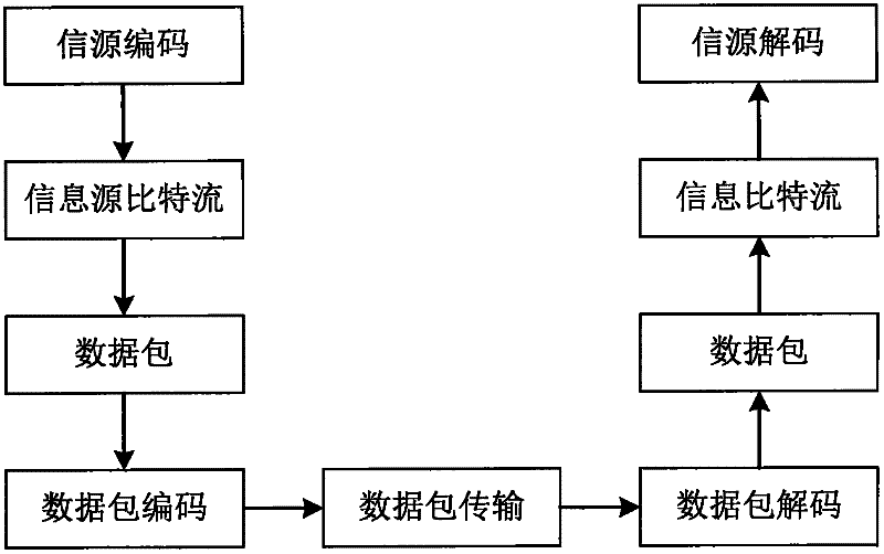 Redundancy-free anti-interference coding method