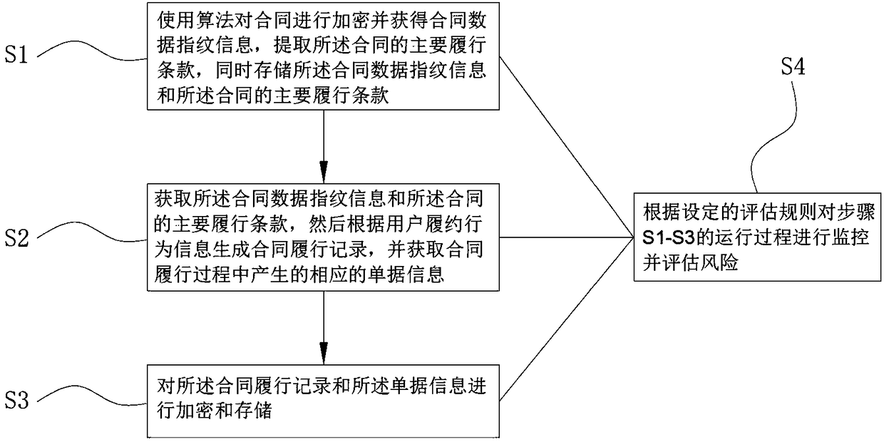 Contract risk control method and equipment