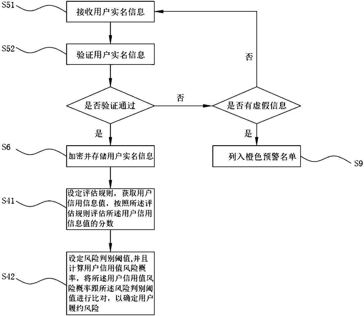 Contract risk control method and equipment