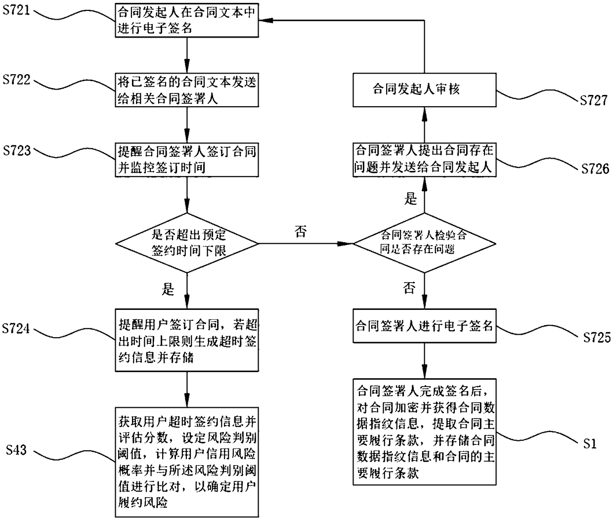 Contract risk control method and equipment