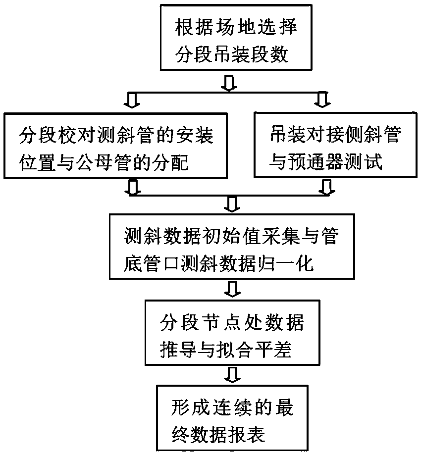 Complicated narrow space deep foundation underground engineering combined inclination measuring method