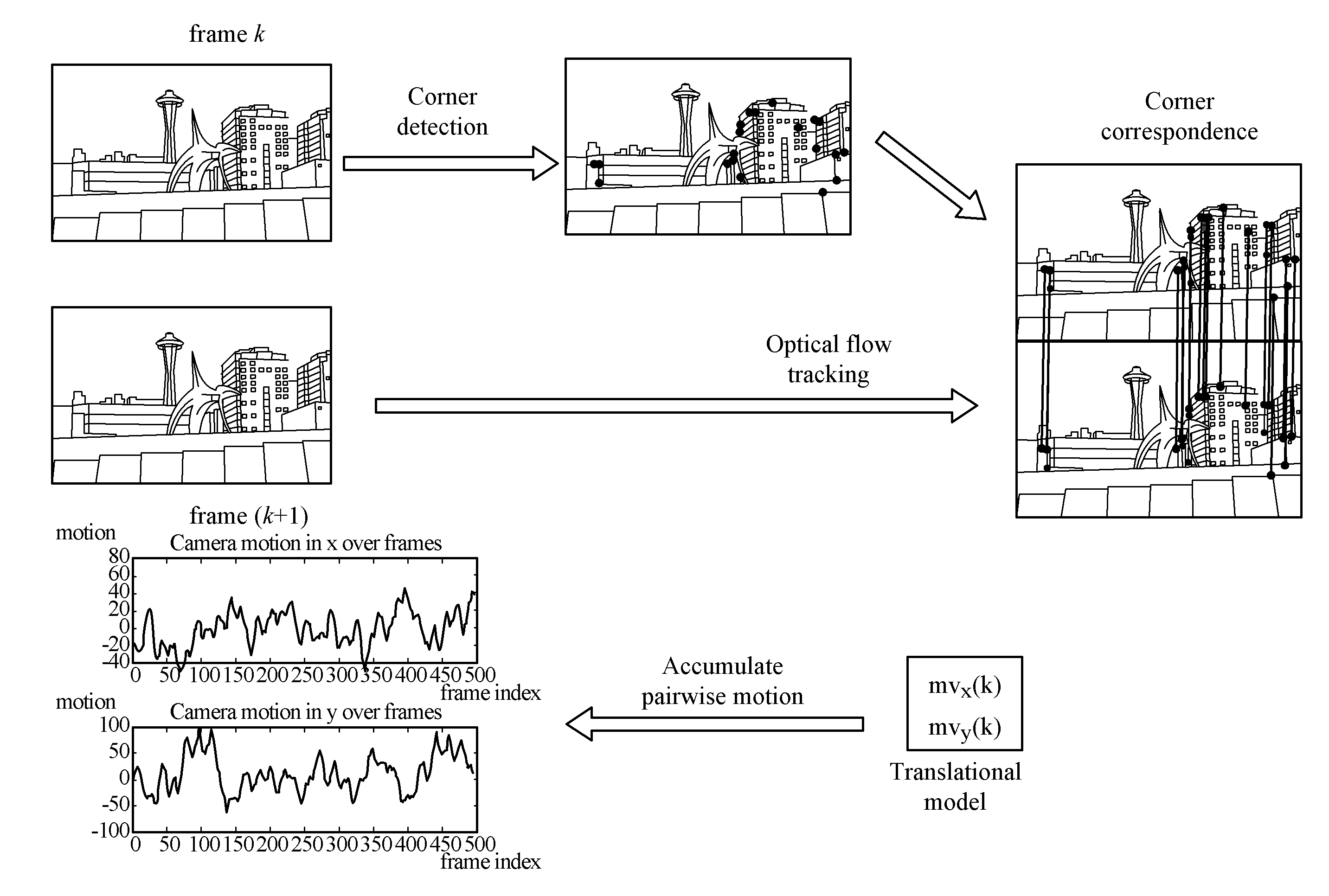 System and method for efficient post-processing video stabilization with camera path linearization