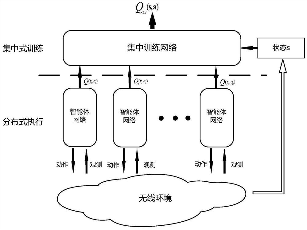 Distributed dynamic spectrum access method based on multi-agent reinforcement learning