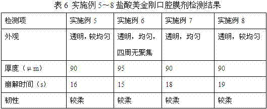 Memantine oral film agent and preparation method thereof