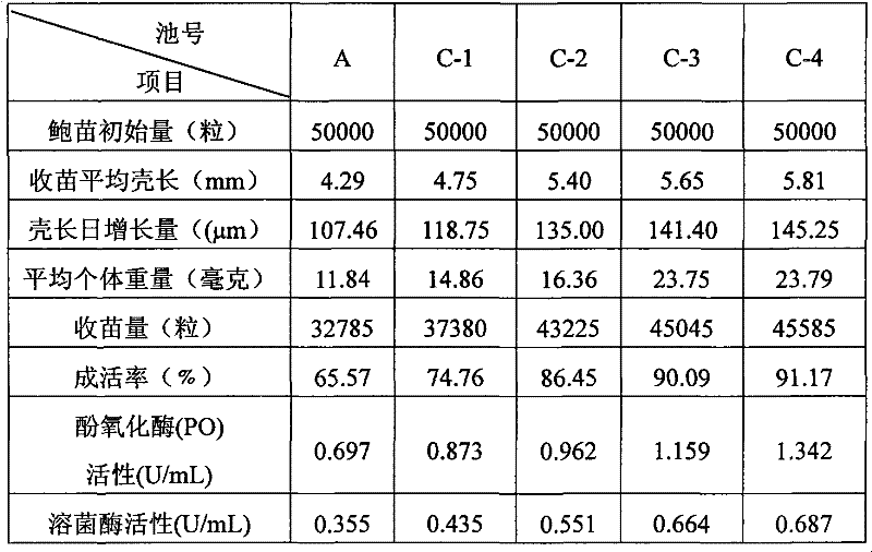 Energy-saving and emission-reducing abalone fry culture method