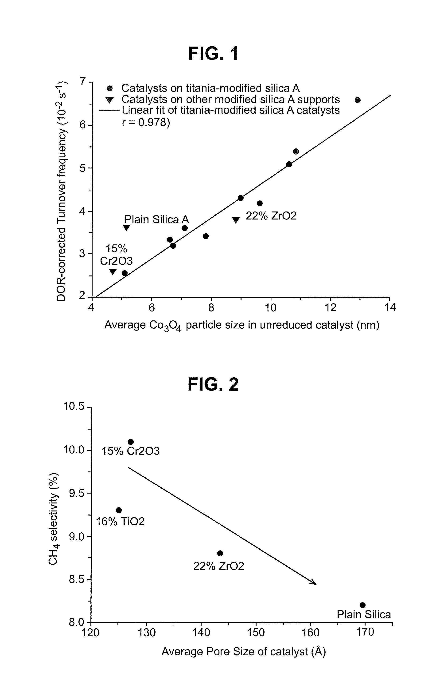 Treating of catalyst support