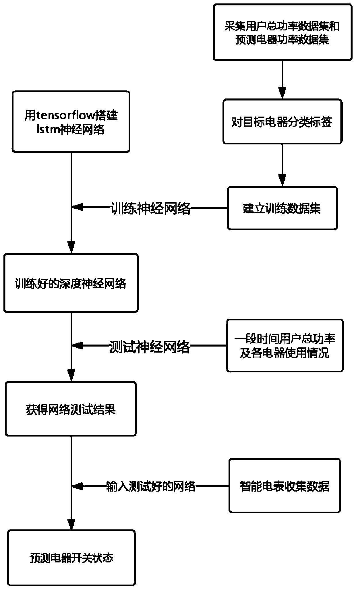 Household appliance operation state non-intrusive detection method based on intelligent electric meter data