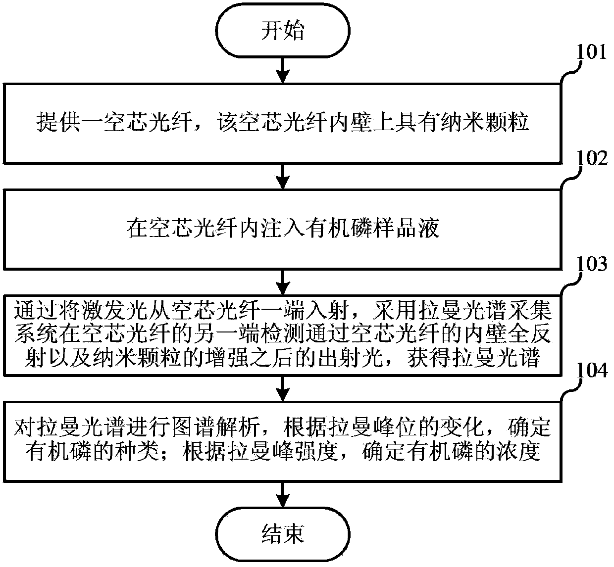 Organophosphorus detection method based on hollow-core fiber