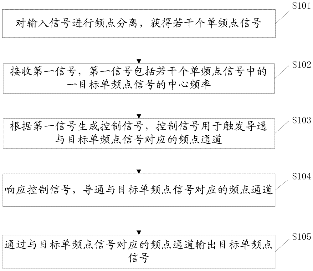 A signal processing method and related device