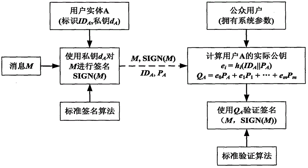 Achievement method of certificate-less public key cryptosystem without bilinear pairing operation