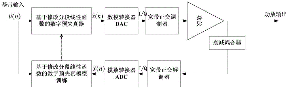 Power amplifier digital pre-distortion device and method based on modified piecewise linear function