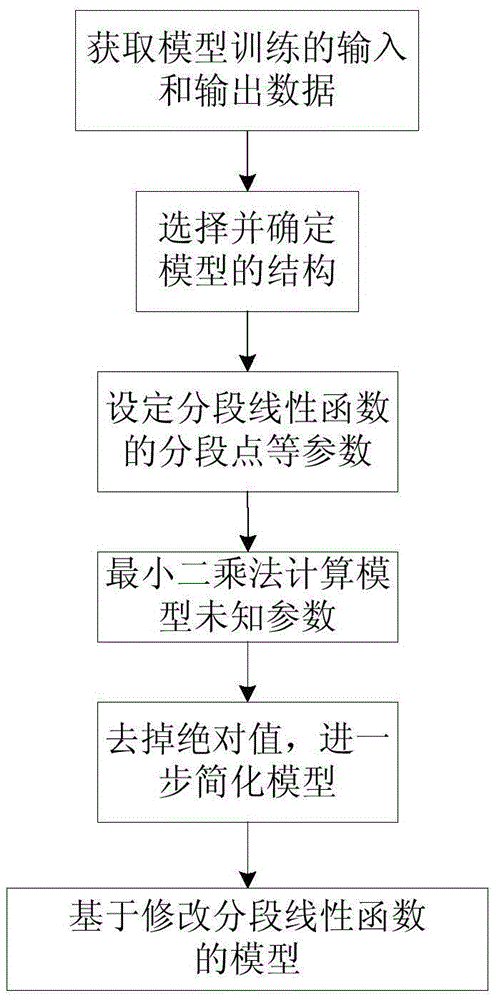 Power amplifier digital pre-distortion device and method based on modified piecewise linear function