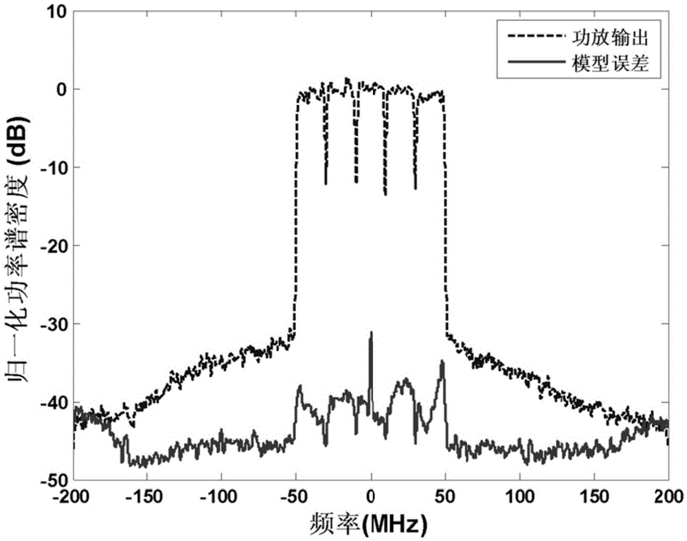 Power amplifier digital pre-distortion device and method based on modified piecewise linear function