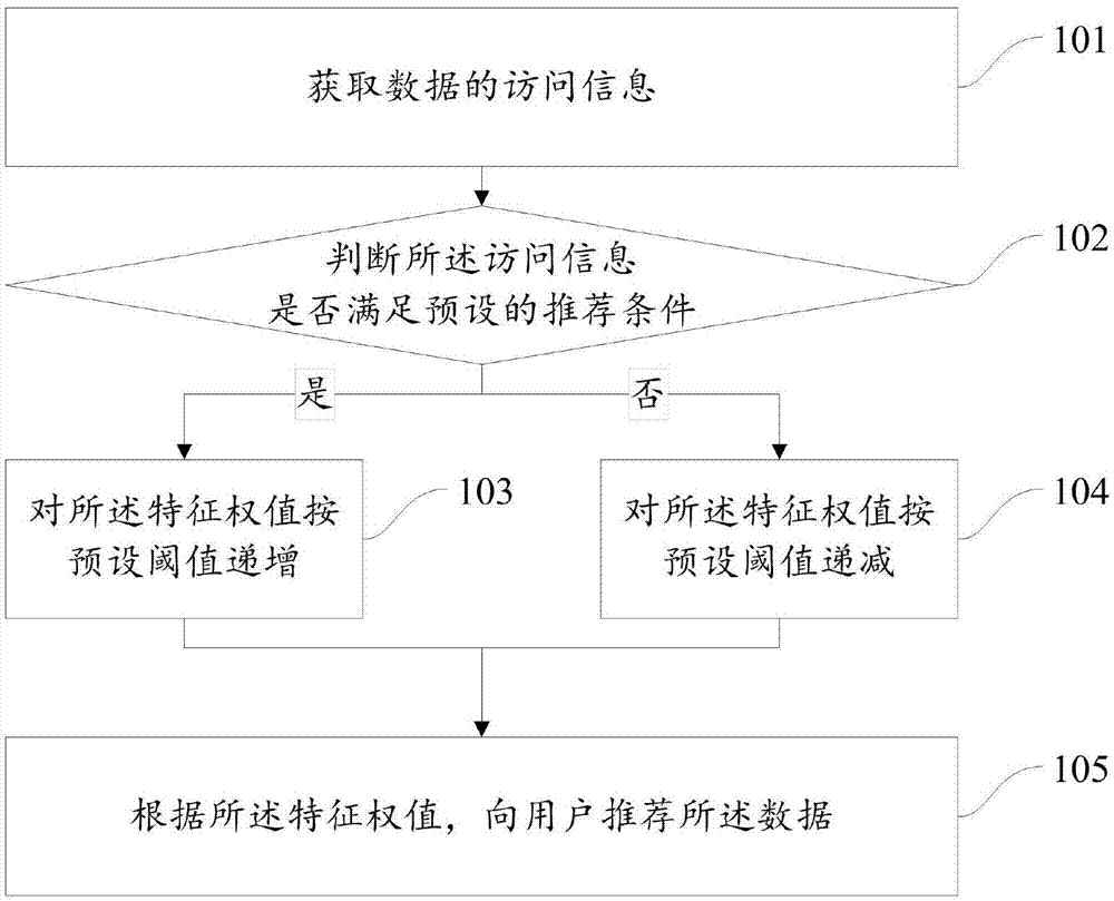 Data recommendation method and device