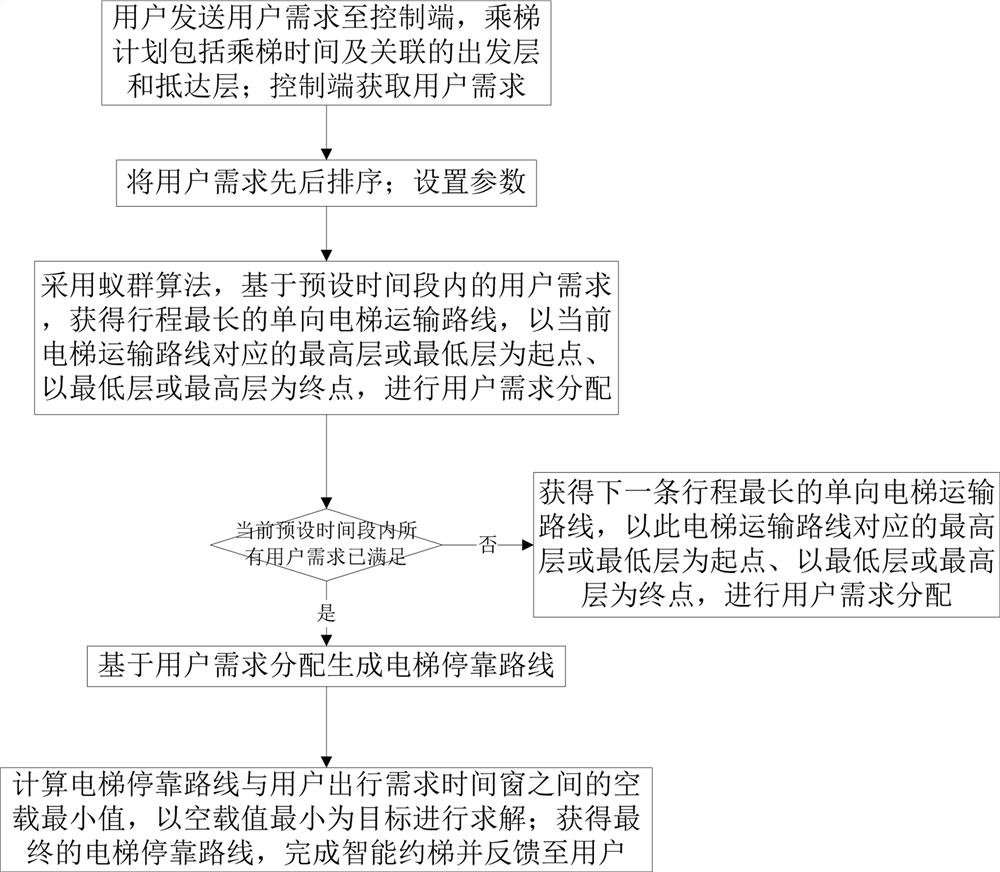 Intelligent elevator reservation method based on ant colony algorithm, system thereof and equipment