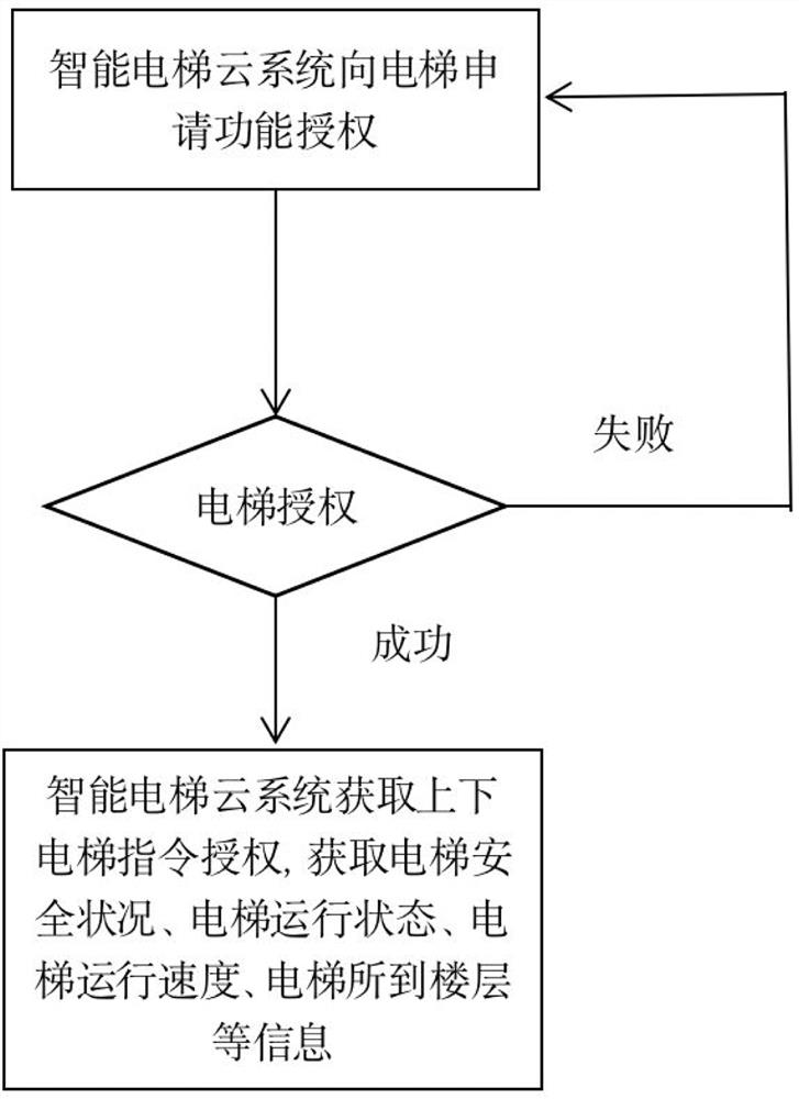 Intelligent elevator reservation method based on ant colony algorithm, system thereof and equipment