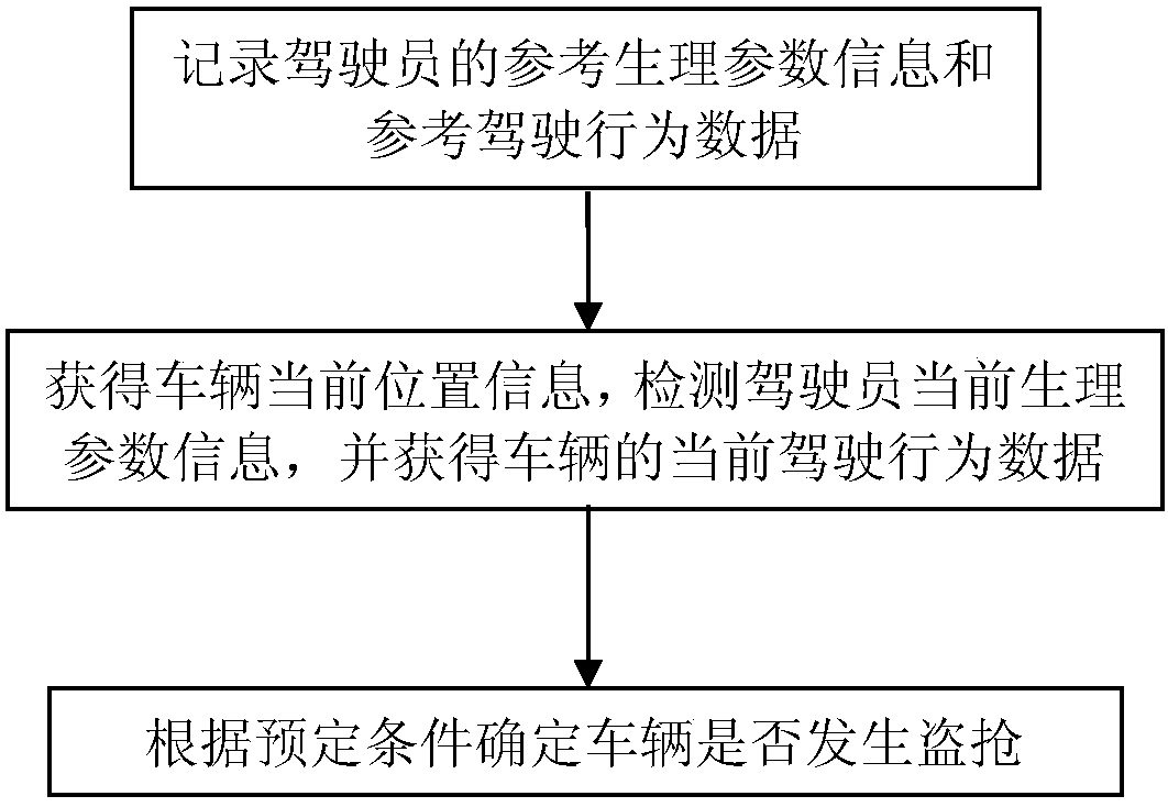 Car theft monitoring method