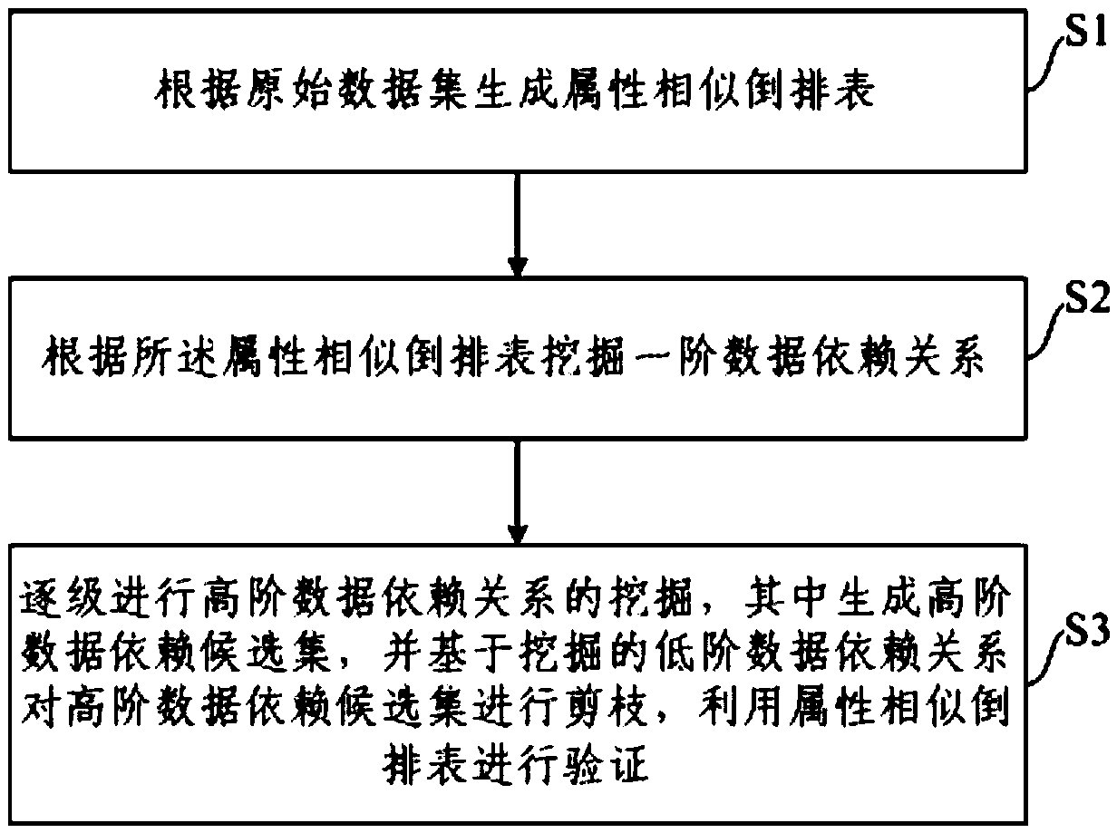 A data dependency mining method and system based on distributed computing